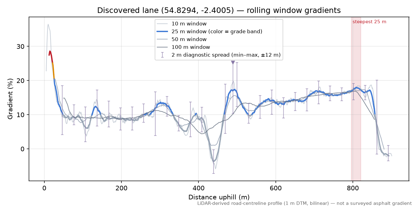 Discovered lane (54.8294, -2.4005) rolling gradient profile