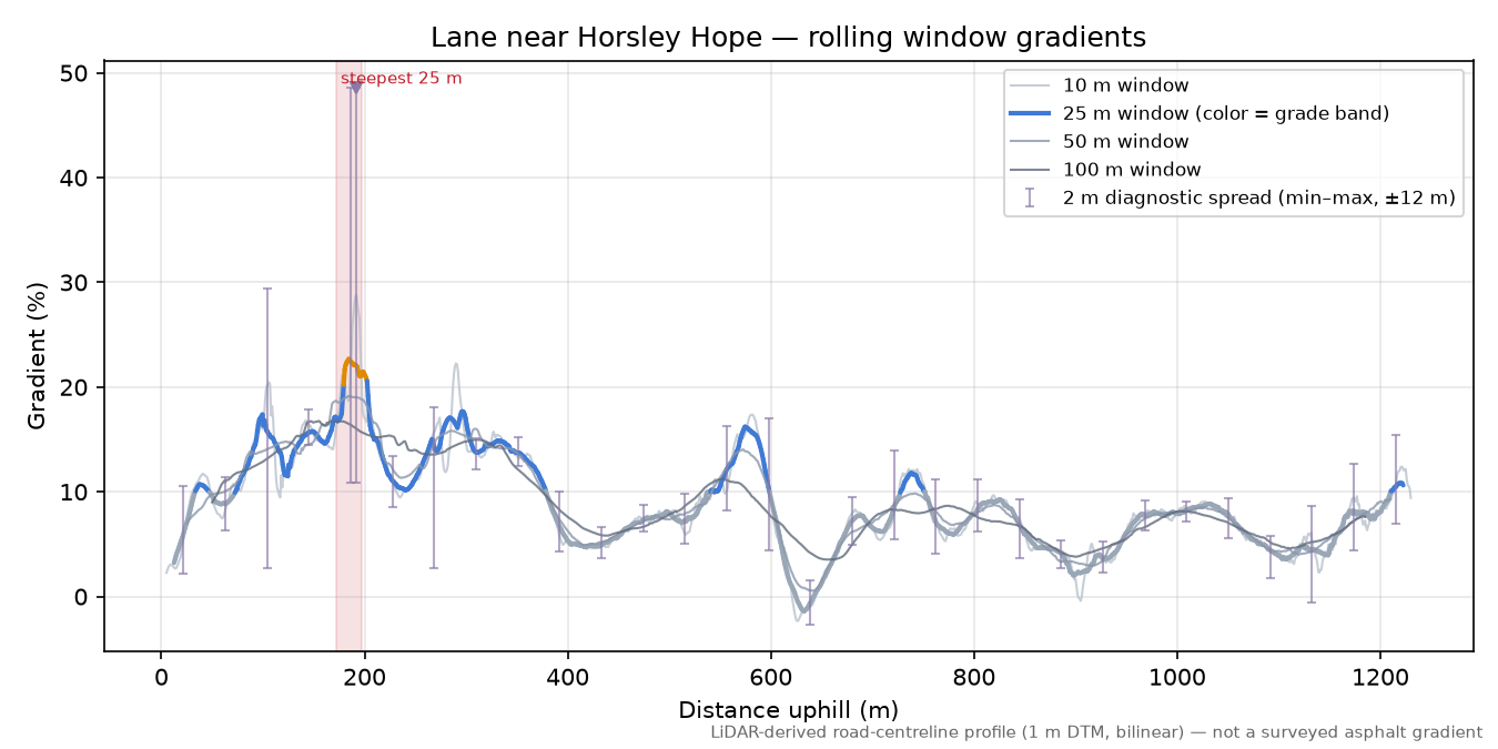 Lane near Horsley Hope rolling gradient profile