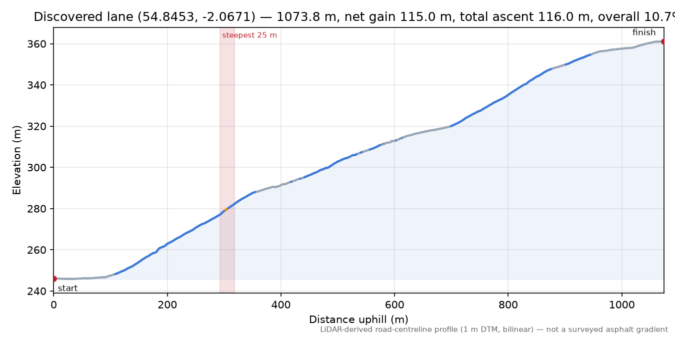 Discovered lane (54.8453, -2.0671) elevation profile