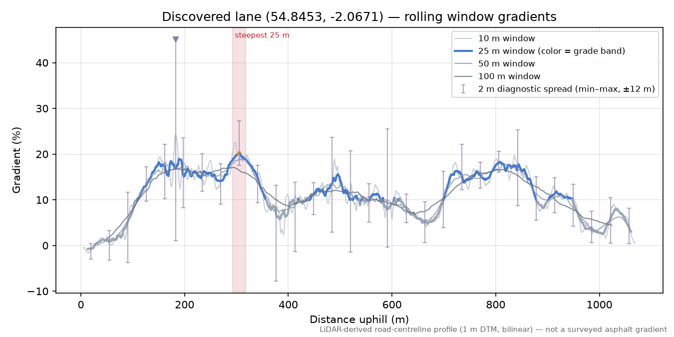Discovered lane (54.8453, -2.0671) rolling gradient profile