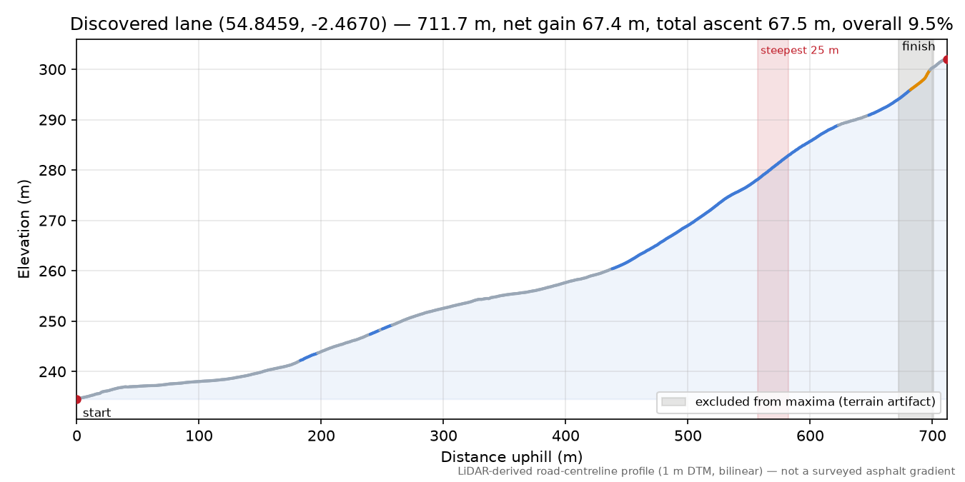 Discovered lane (54.8459, -2.4670) elevation profile