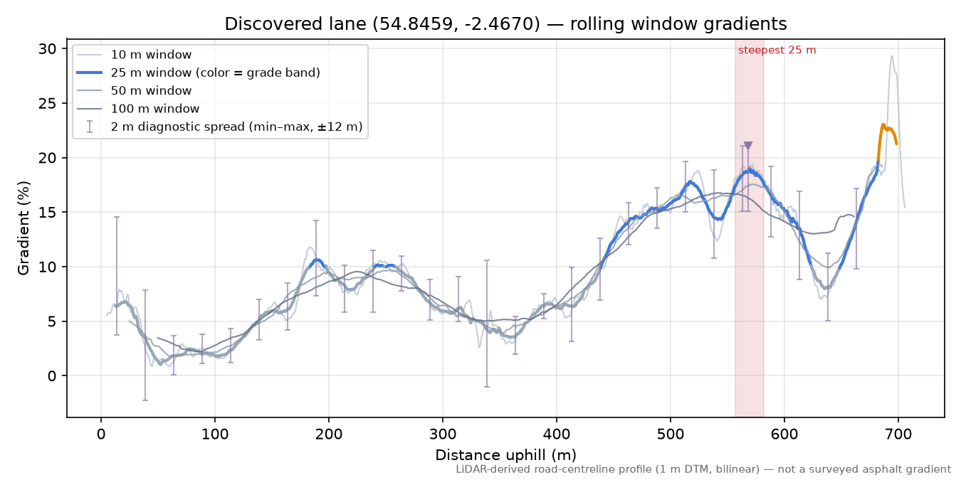 Discovered lane (54.8459, -2.4670) rolling gradient profile