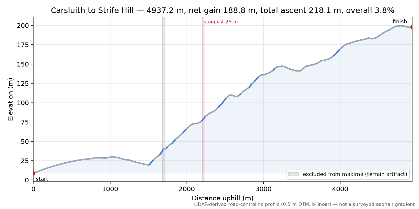 Carsluith to Strife Hill elevation profile