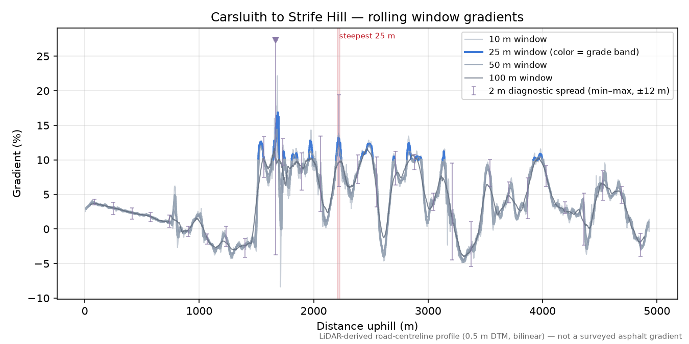 Carsluith to Strife Hill rolling gradient profile