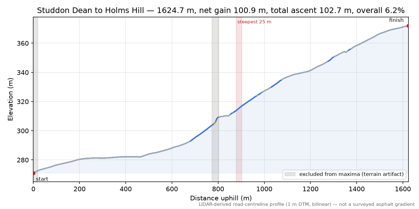 Studdon Dean to Holms Hill elevation profile