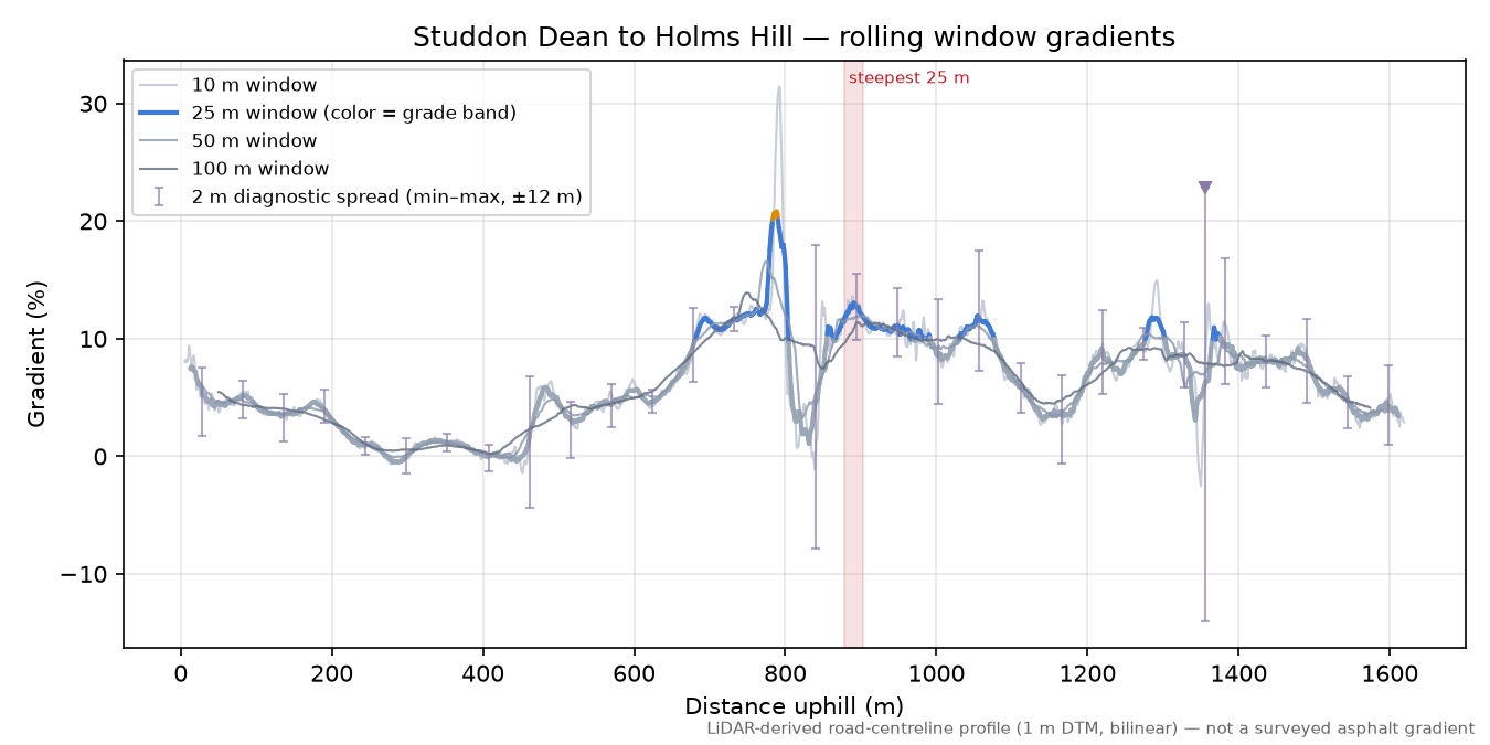 Studdon Dean to Holms Hill rolling gradient profile