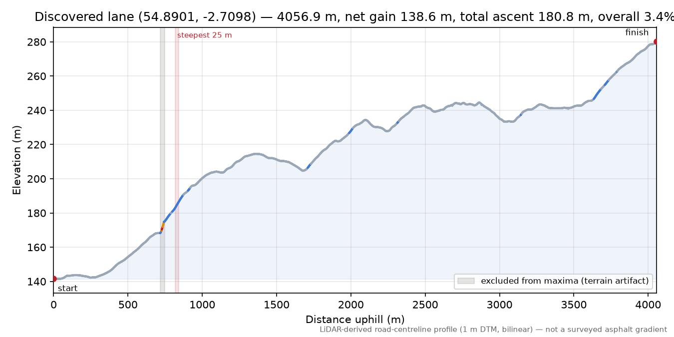 Discovered lane (54.8901, -2.7098) elevation profile