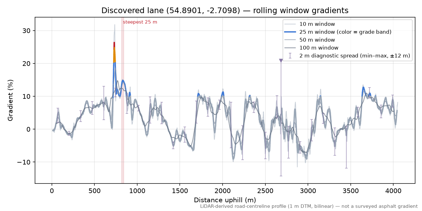 Discovered lane (54.8901, -2.7098) rolling gradient profile