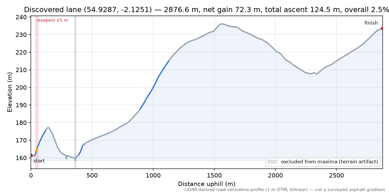 Discovered lane (54.9287, -2.1251) elevation profile