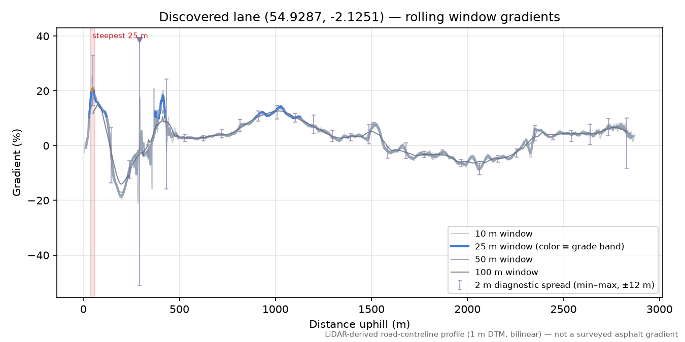 Discovered lane (54.9287, -2.1251) rolling gradient profile
