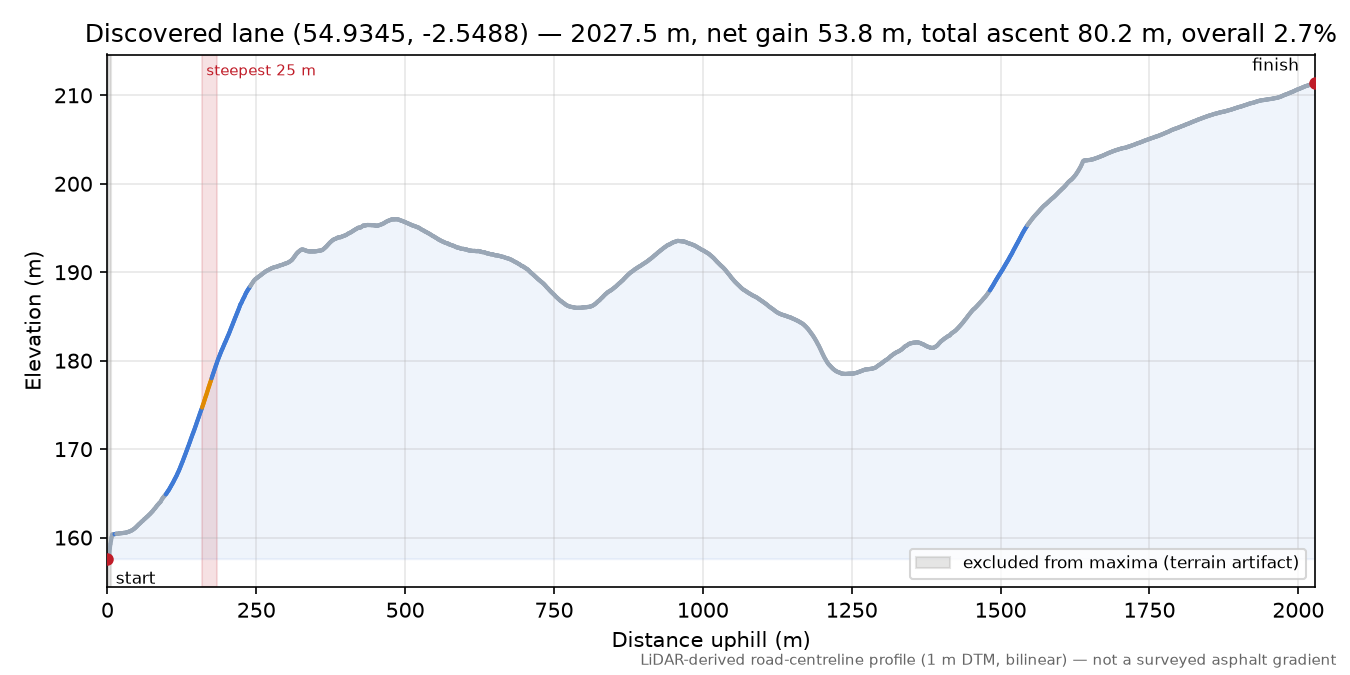 Discovered lane (54.9345, -2.5488) elevation profile