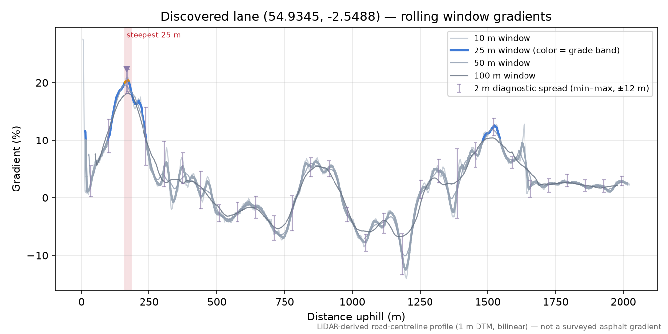 Discovered lane (54.9345, -2.5488) rolling gradient profile