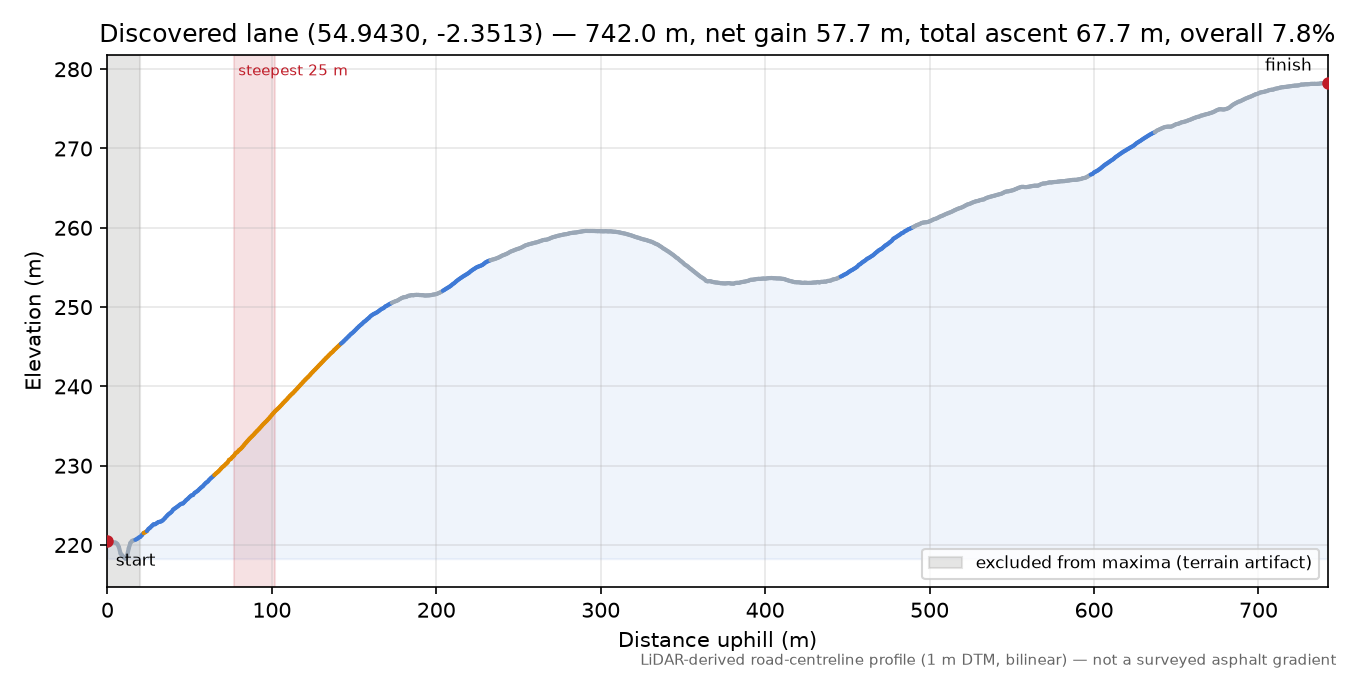 Discovered lane (54.9430, -2.3513) elevation profile