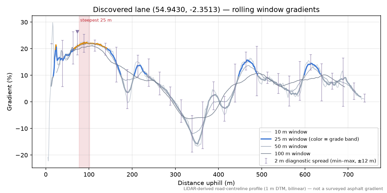 Discovered lane (54.9430, -2.3513) rolling gradient profile