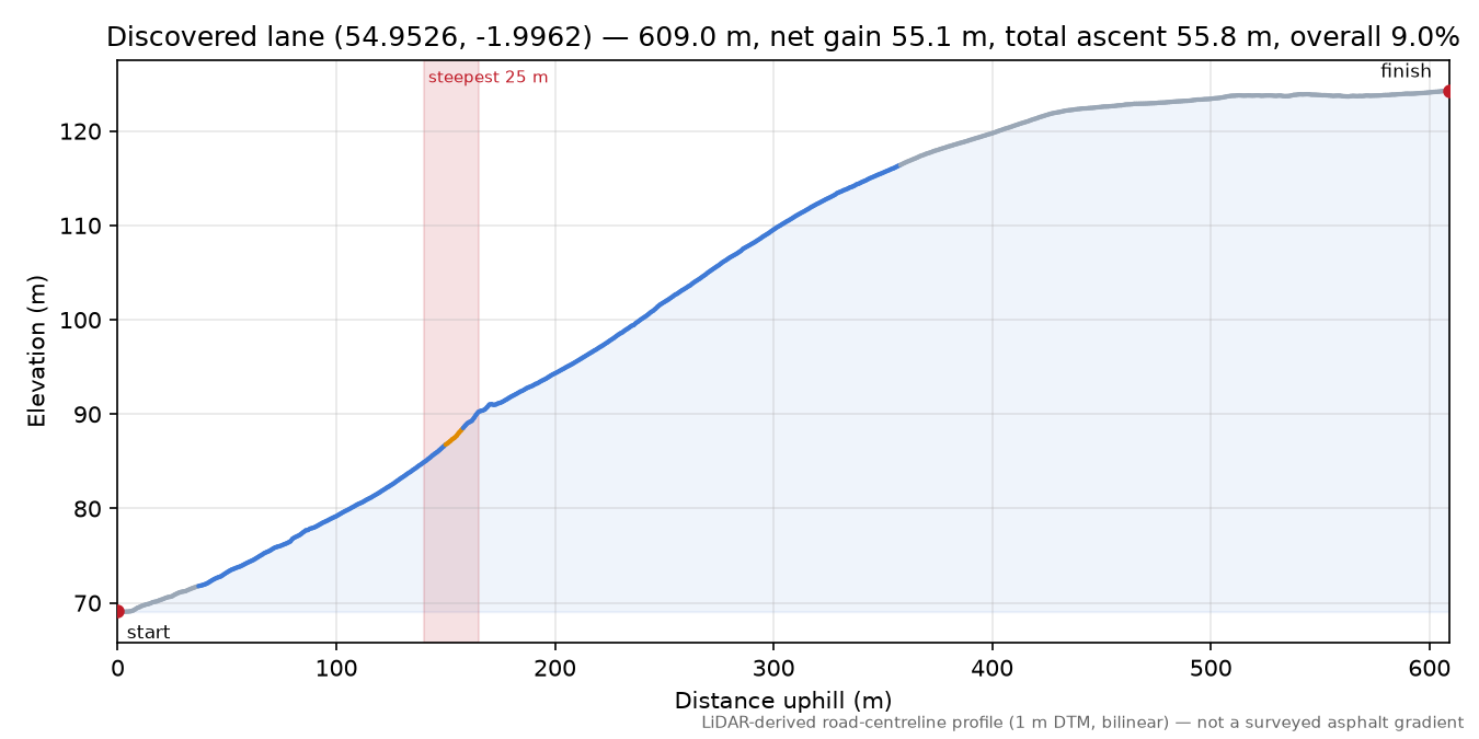Discovered lane (54.9526, -1.9962) elevation profile