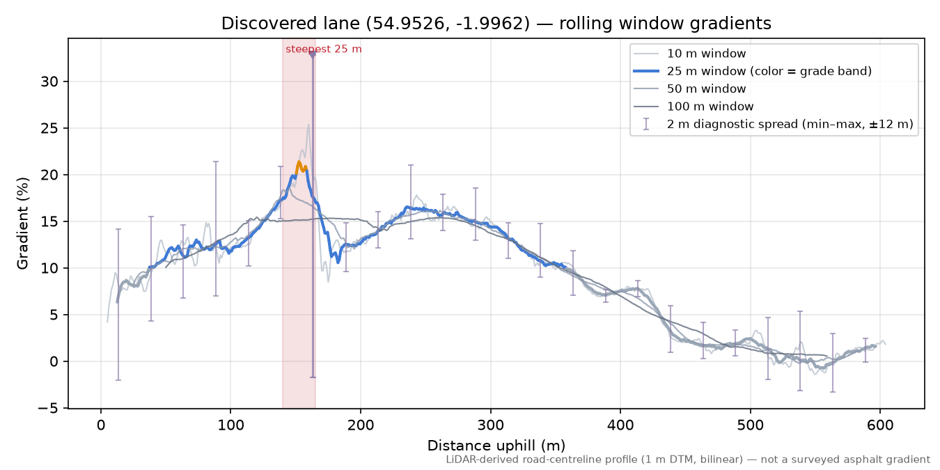 Discovered lane (54.9526, -1.9962) rolling gradient profile