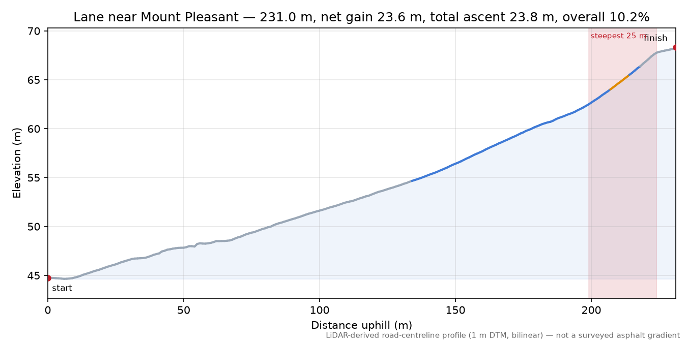 Lane near Mount Pleasant elevation profile
