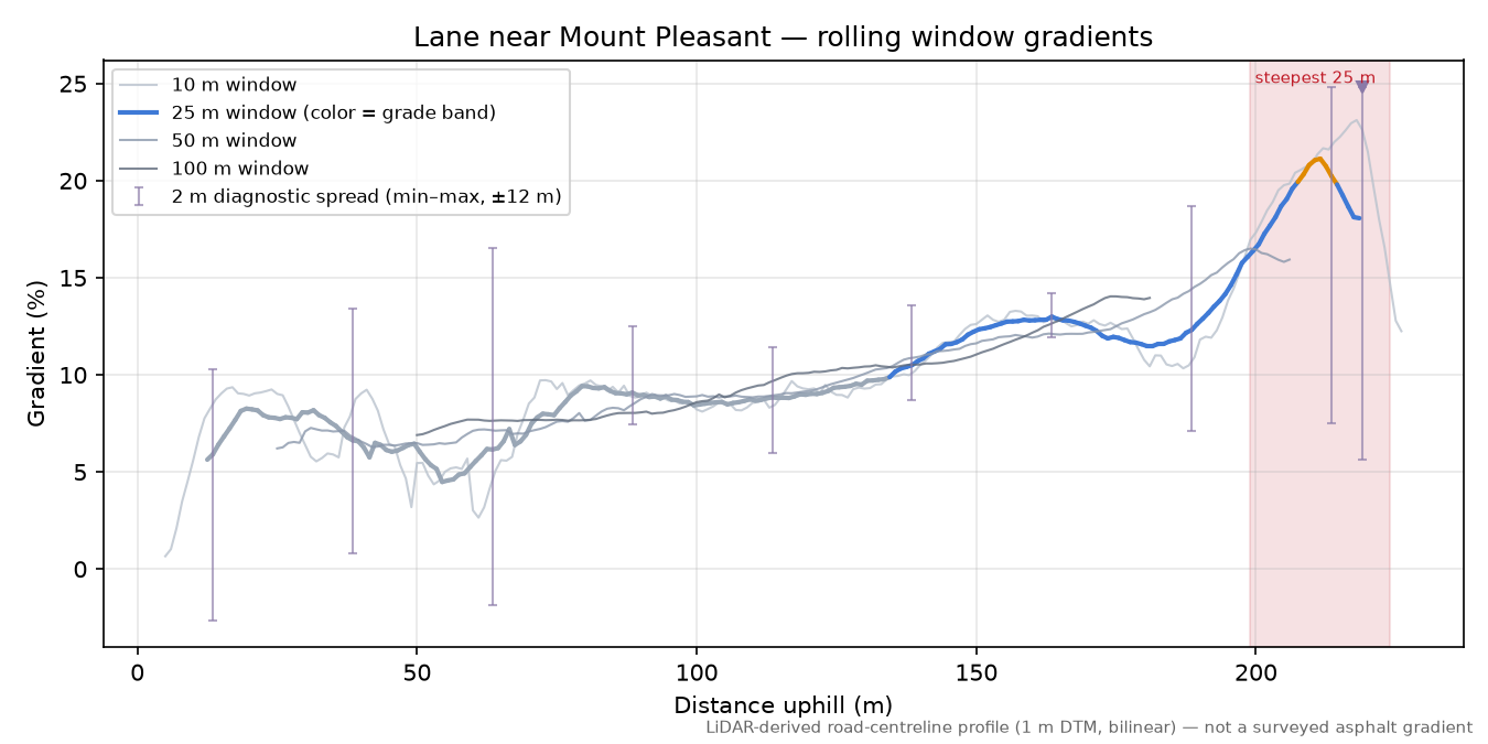Lane near Mount Pleasant rolling gradient profile