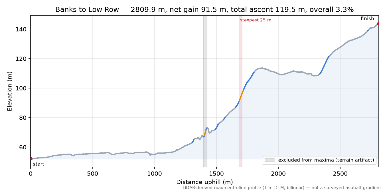 Banks to Low Row elevation profile