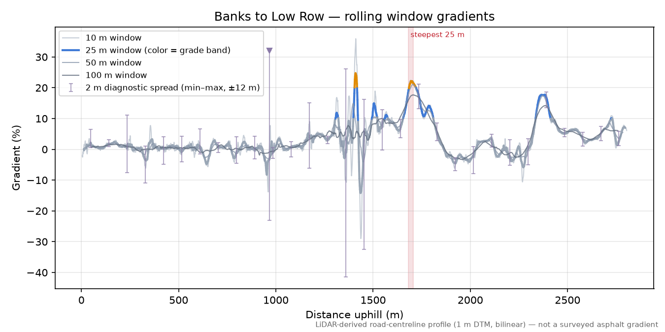 Banks to Low Row rolling gradient profile