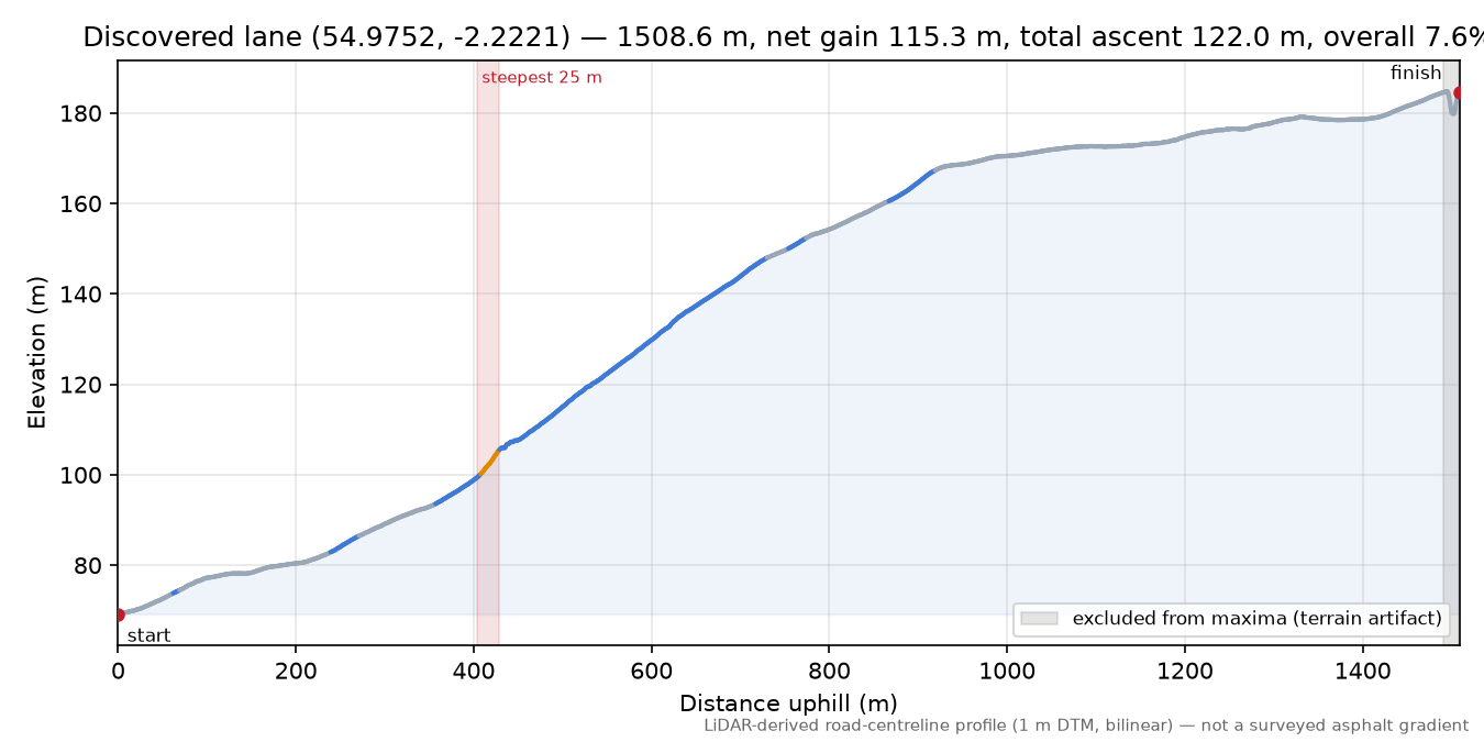 Discovered lane (54.9752, -2.2221) elevation profile