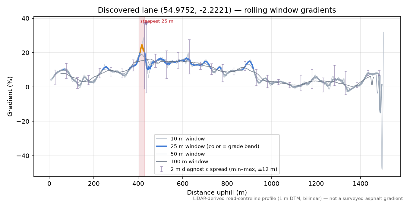 Discovered lane (54.9752, -2.2221) rolling gradient profile
