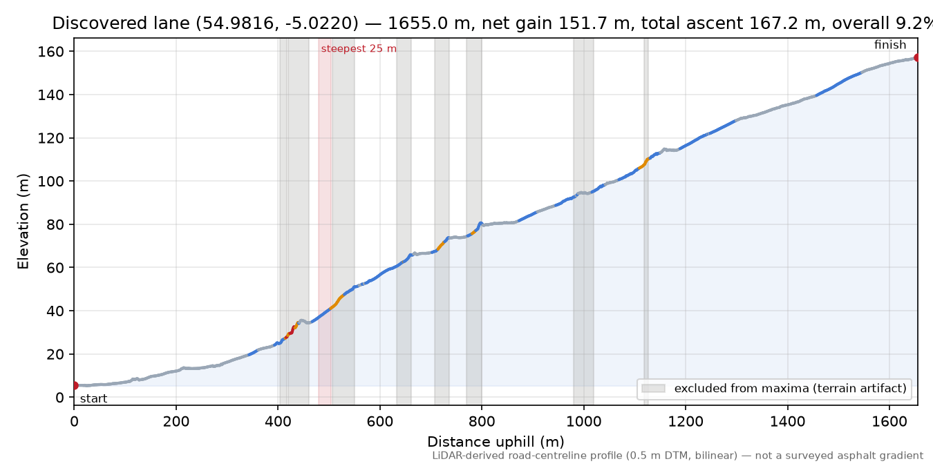 Discovered lane (54.9816, -5.0220) elevation profile