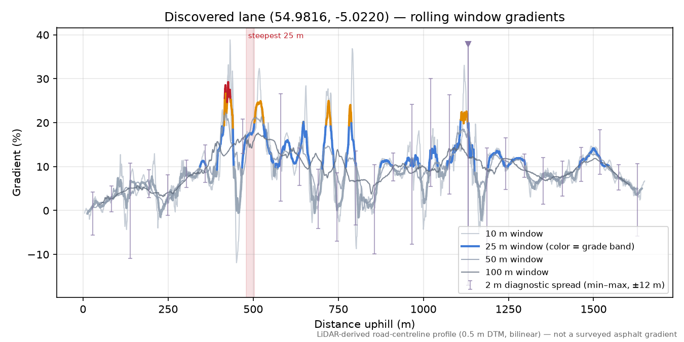 Discovered lane (54.9816, -5.0220) rolling gradient profile