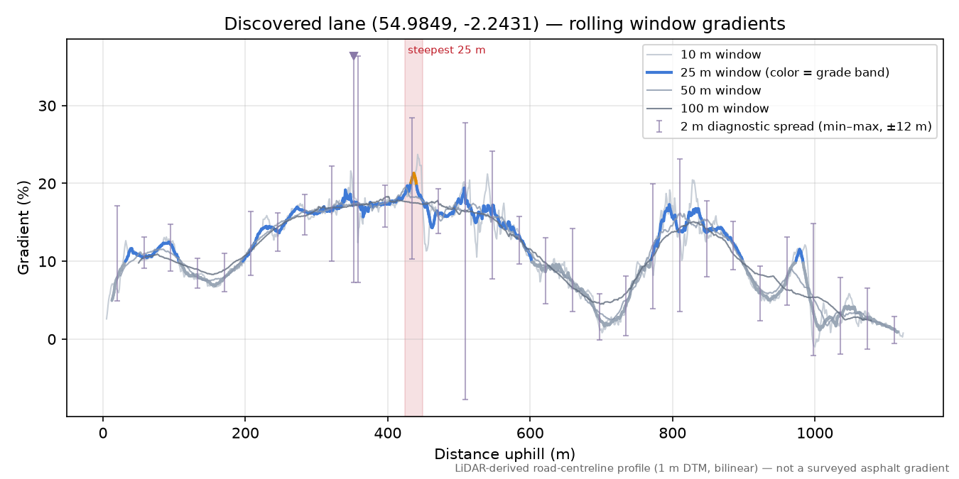 Discovered lane (54.9849, -2.2431) rolling gradient profile