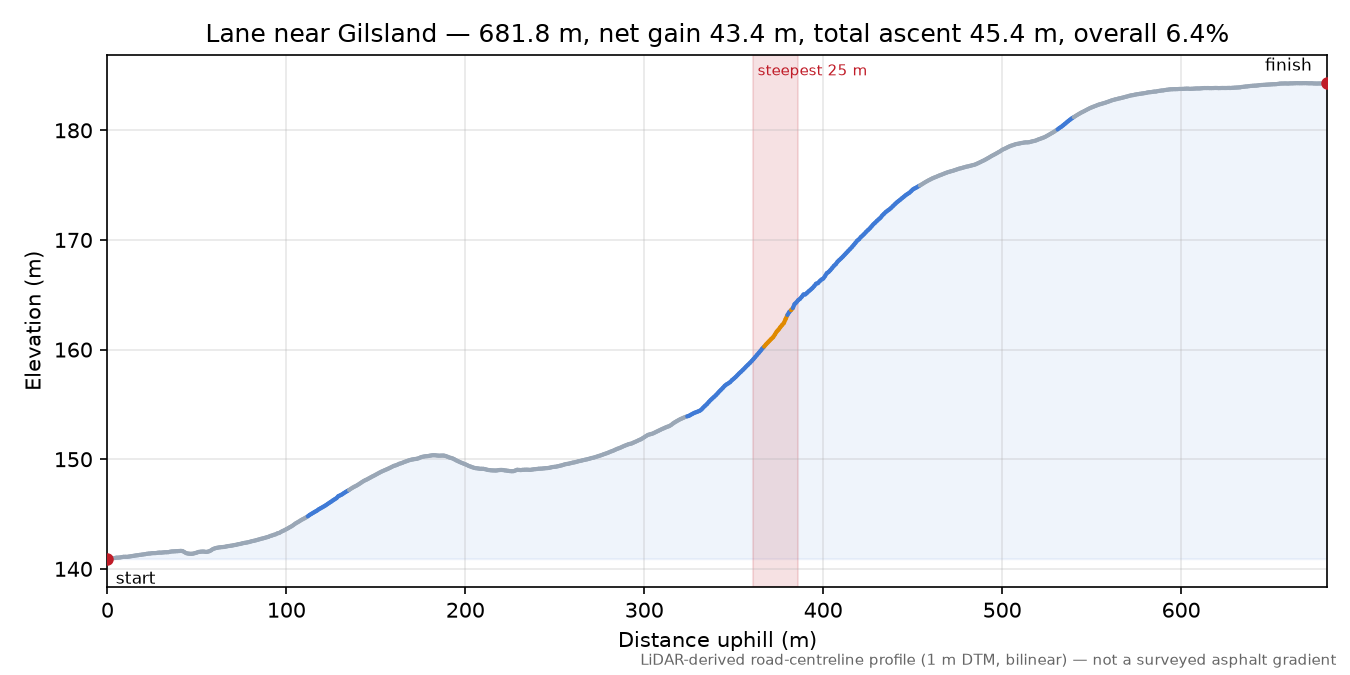 Lane near Gilsland elevation profile