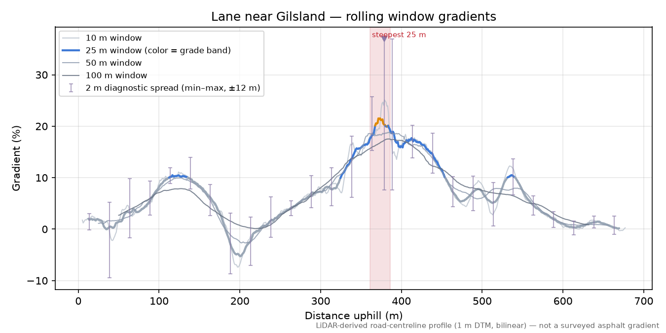 Lane near Gilsland rolling gradient profile