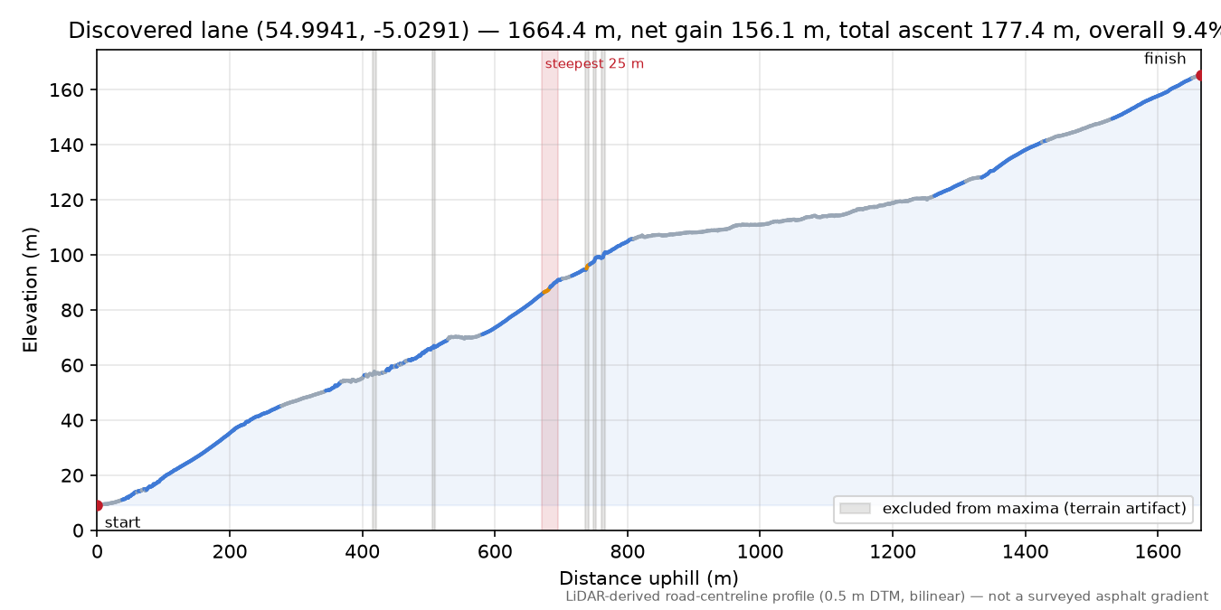 Discovered lane (54.9941, -5.0291) elevation profile