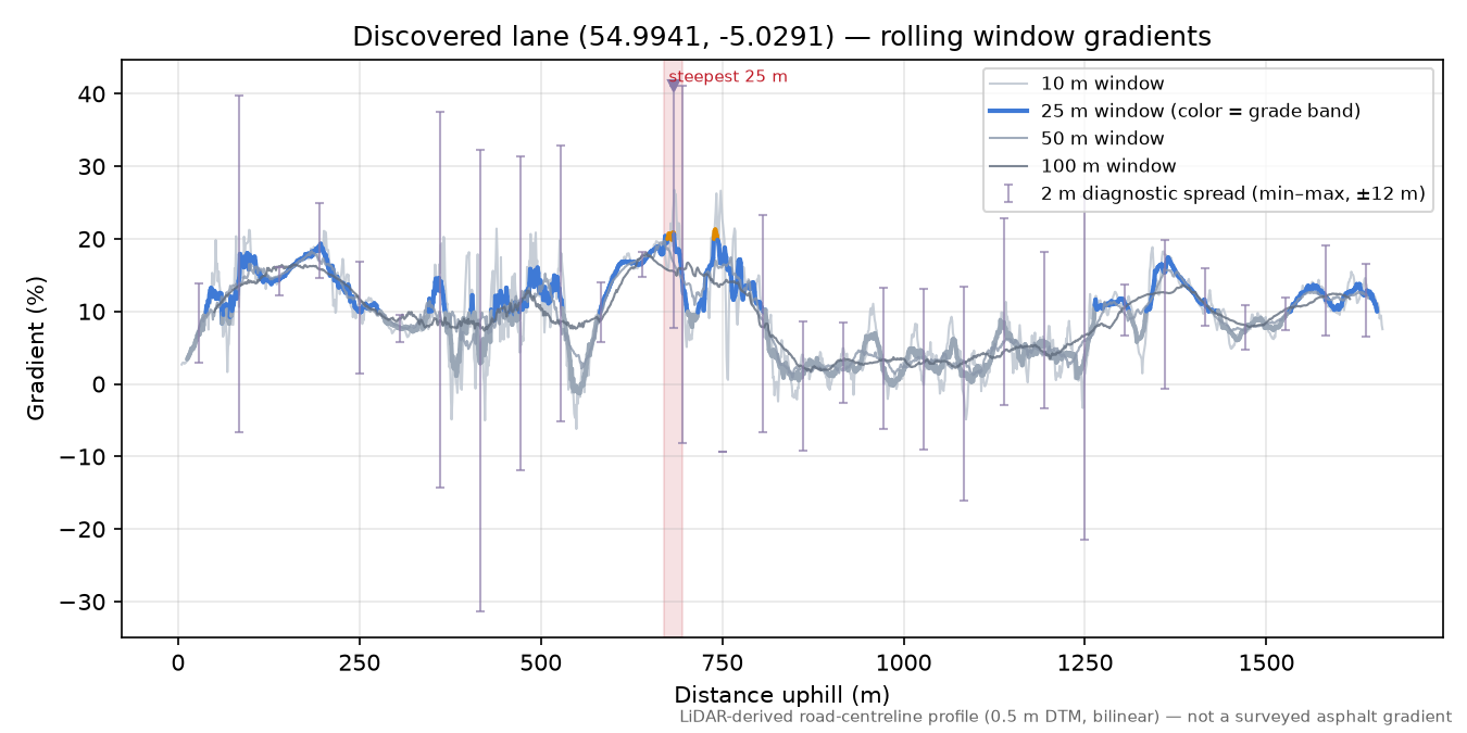 Discovered lane (54.9941, -5.0291) rolling gradient profile