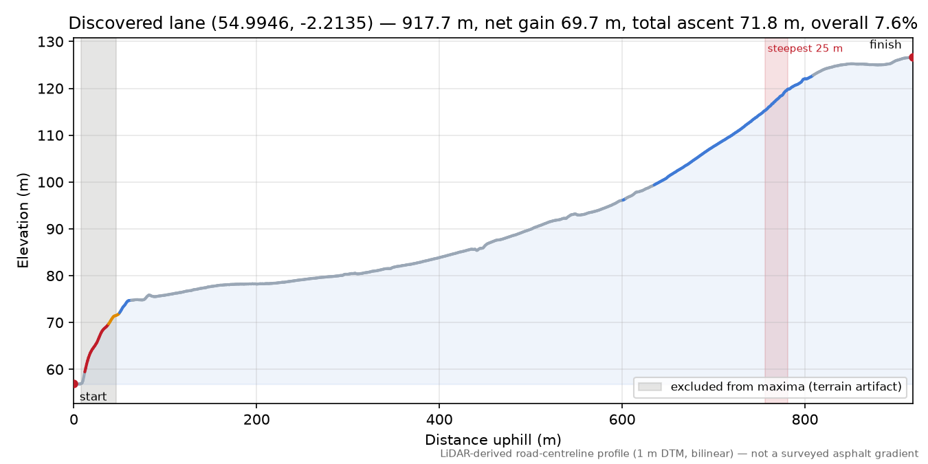 Discovered lane (54.9946, -2.2135) elevation profile