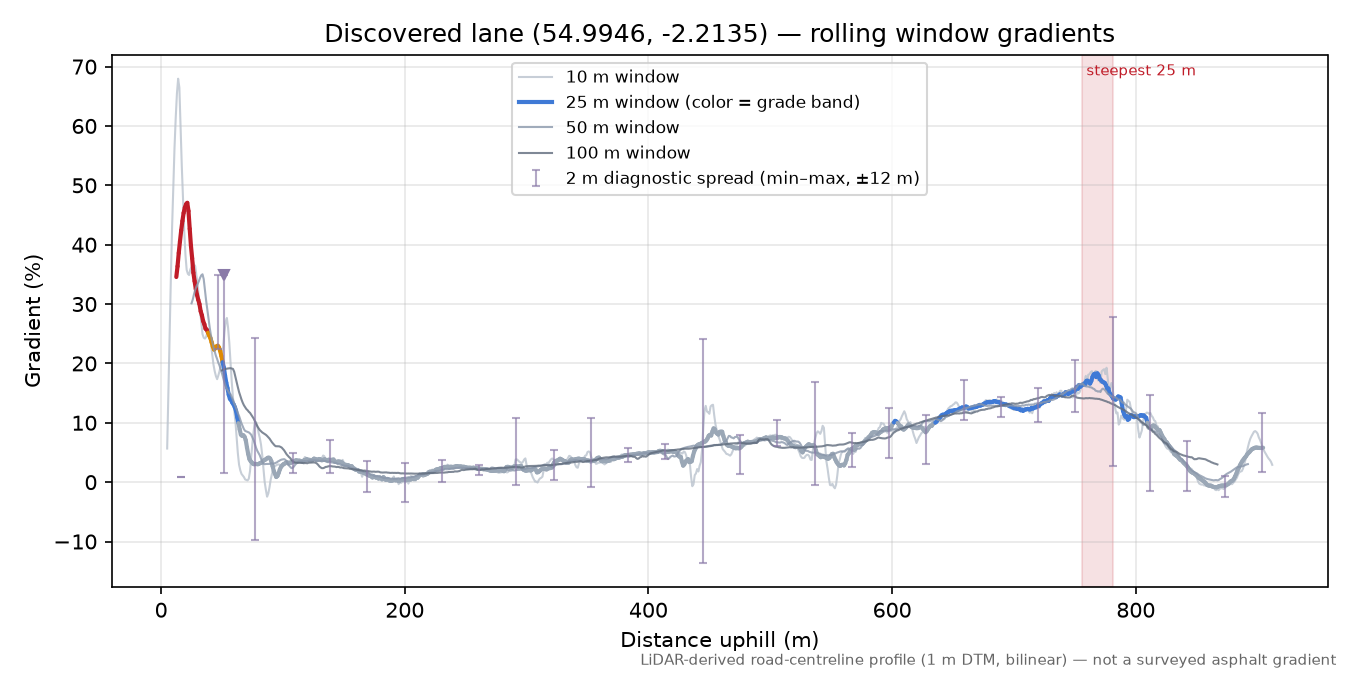 Discovered lane (54.9946, -2.2135) rolling gradient profile