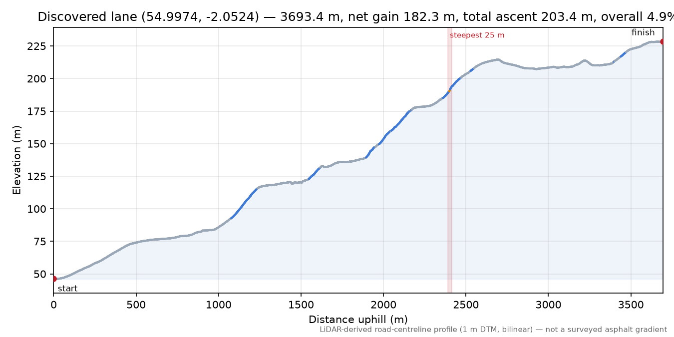 Discovered lane (54.9974, -2.0524) elevation profile