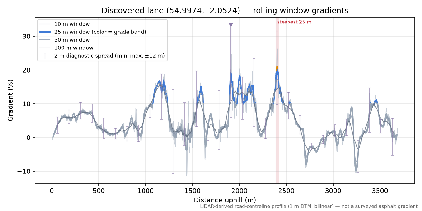 Discovered lane (54.9974, -2.0524) rolling gradient profile