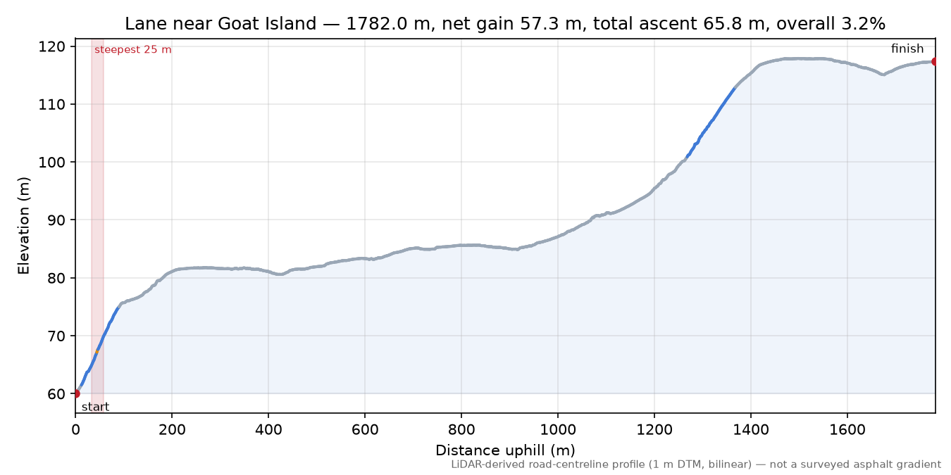 Lane near Goat Island elevation profile