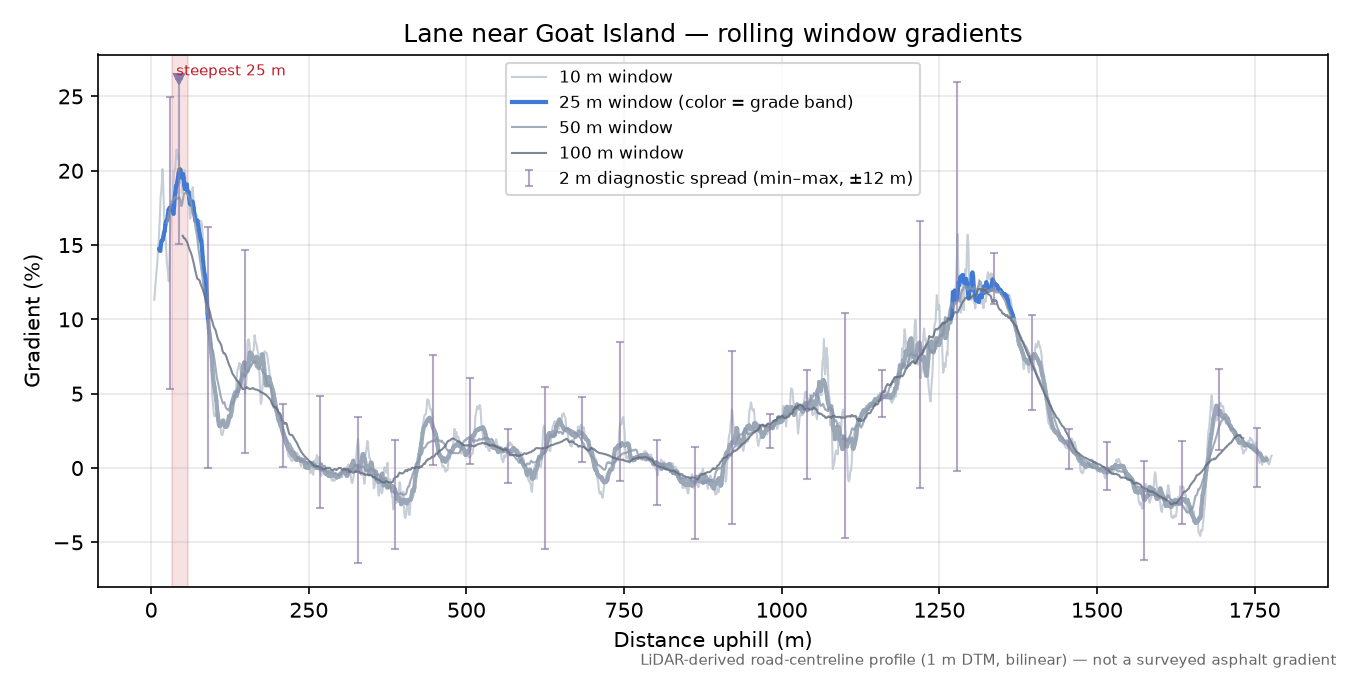 Lane near Goat Island rolling gradient profile