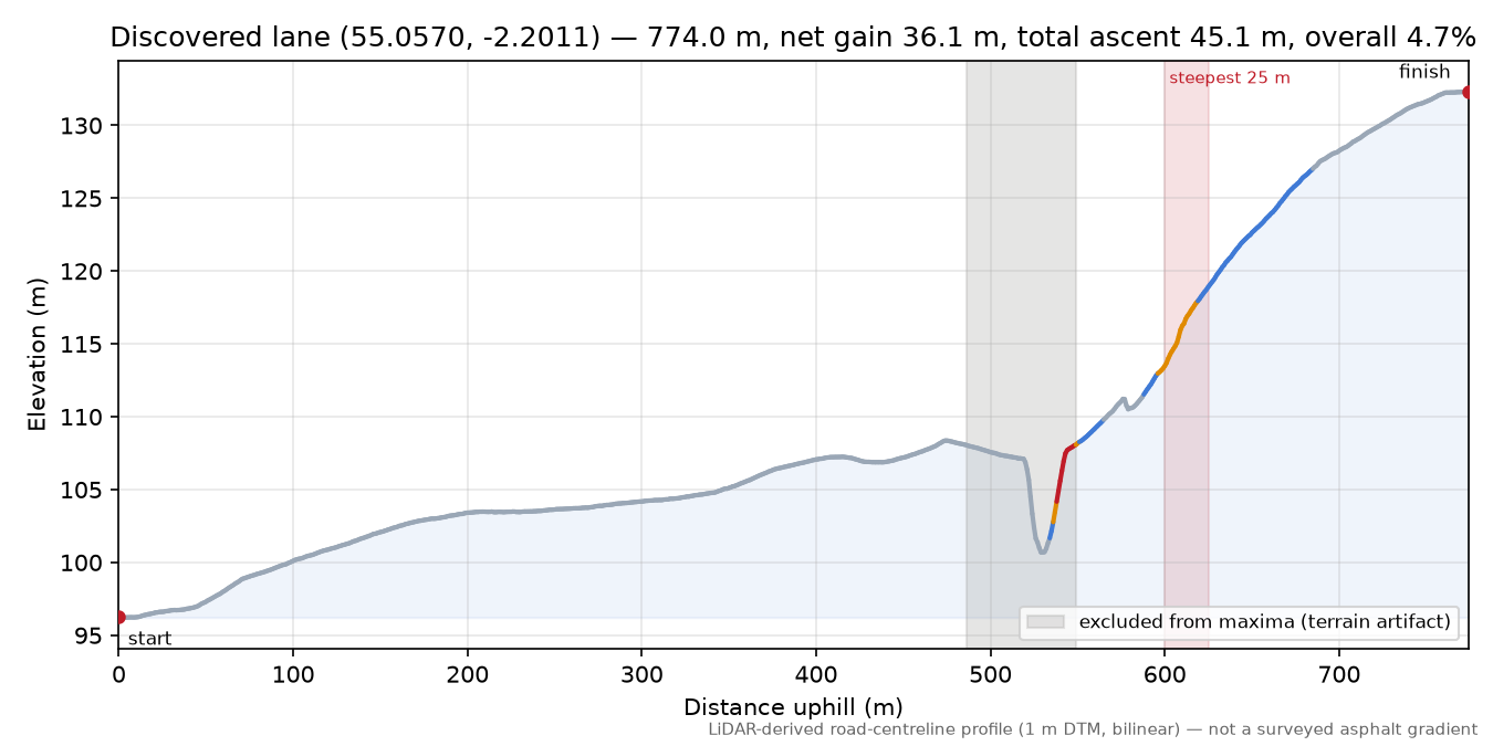 Discovered lane (55.0570, -2.2011) elevation profile