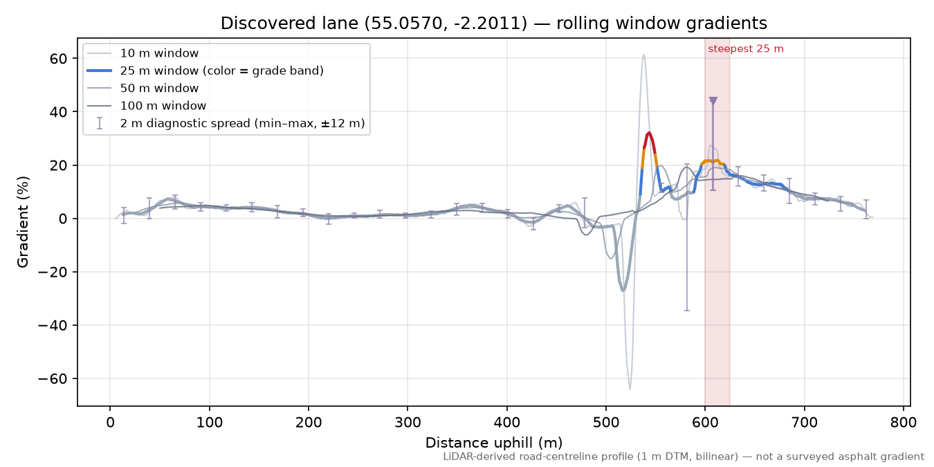 Discovered lane (55.0570, -2.2011) rolling gradient profile