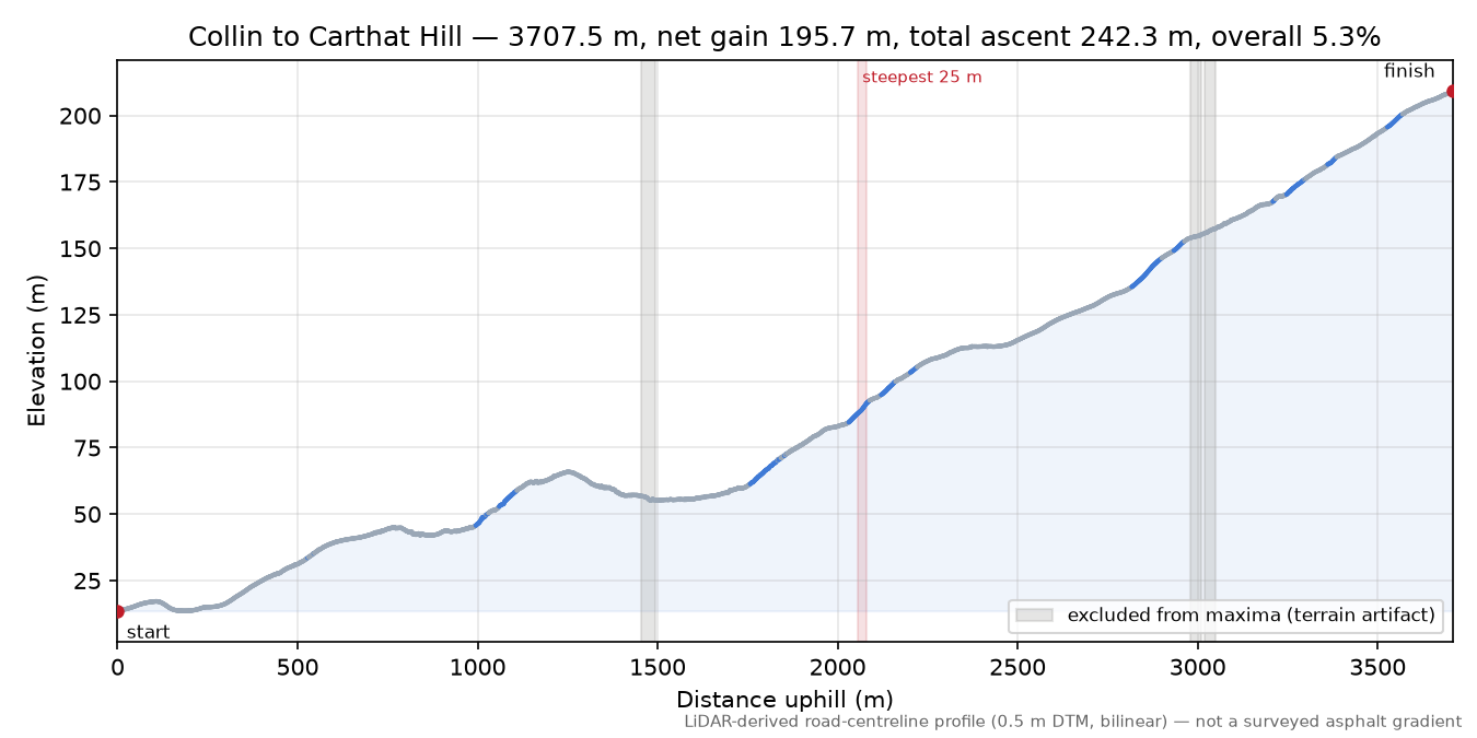 Collin to Carthat Hill elevation profile