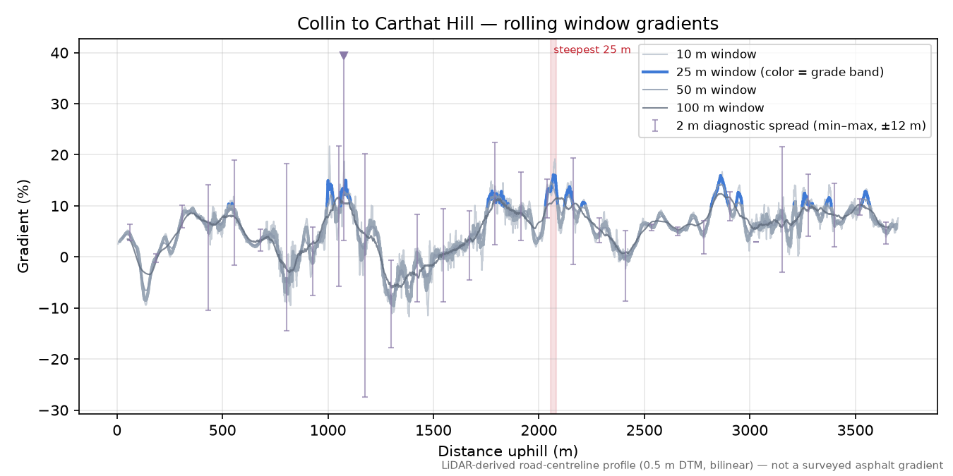 Collin to Carthat Hill rolling gradient profile