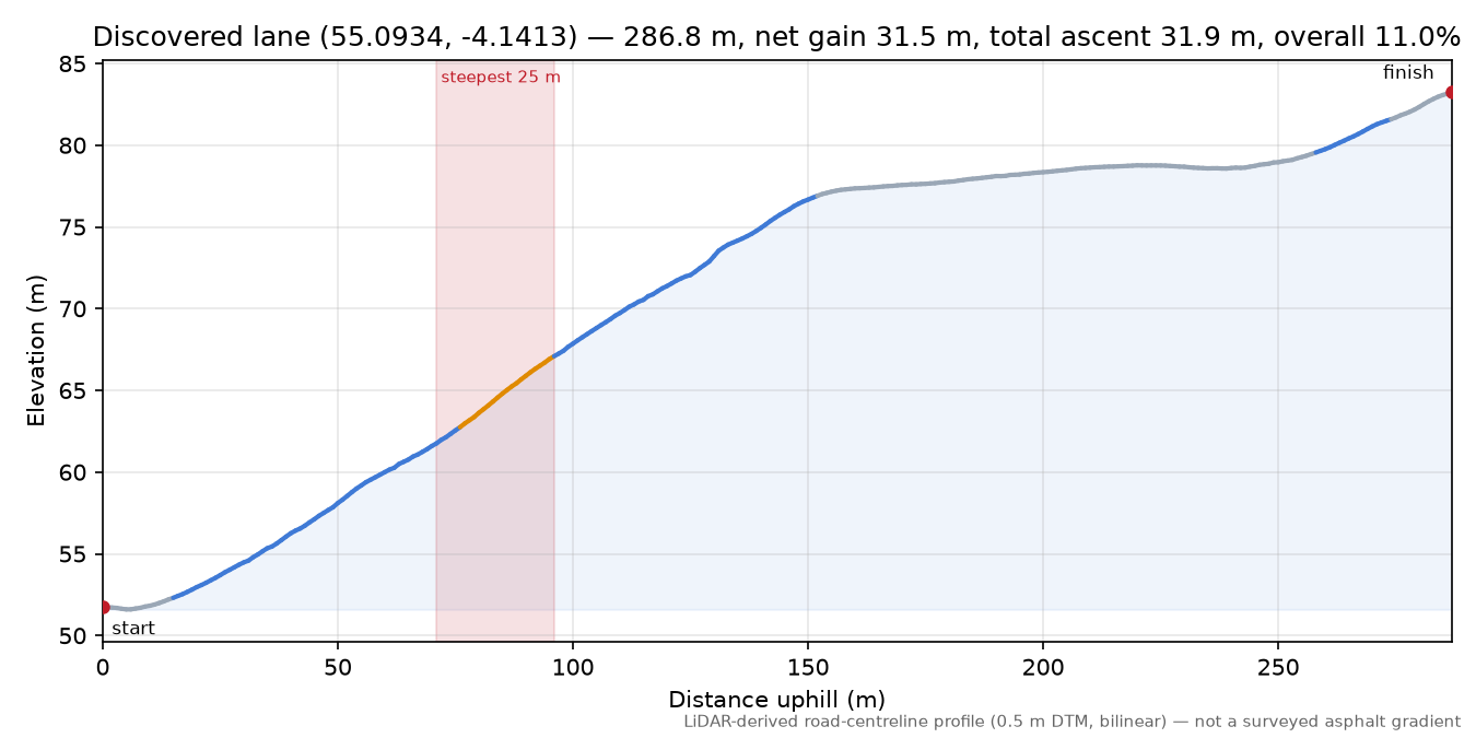 Discovered lane (55.0934, -4.1413) elevation profile