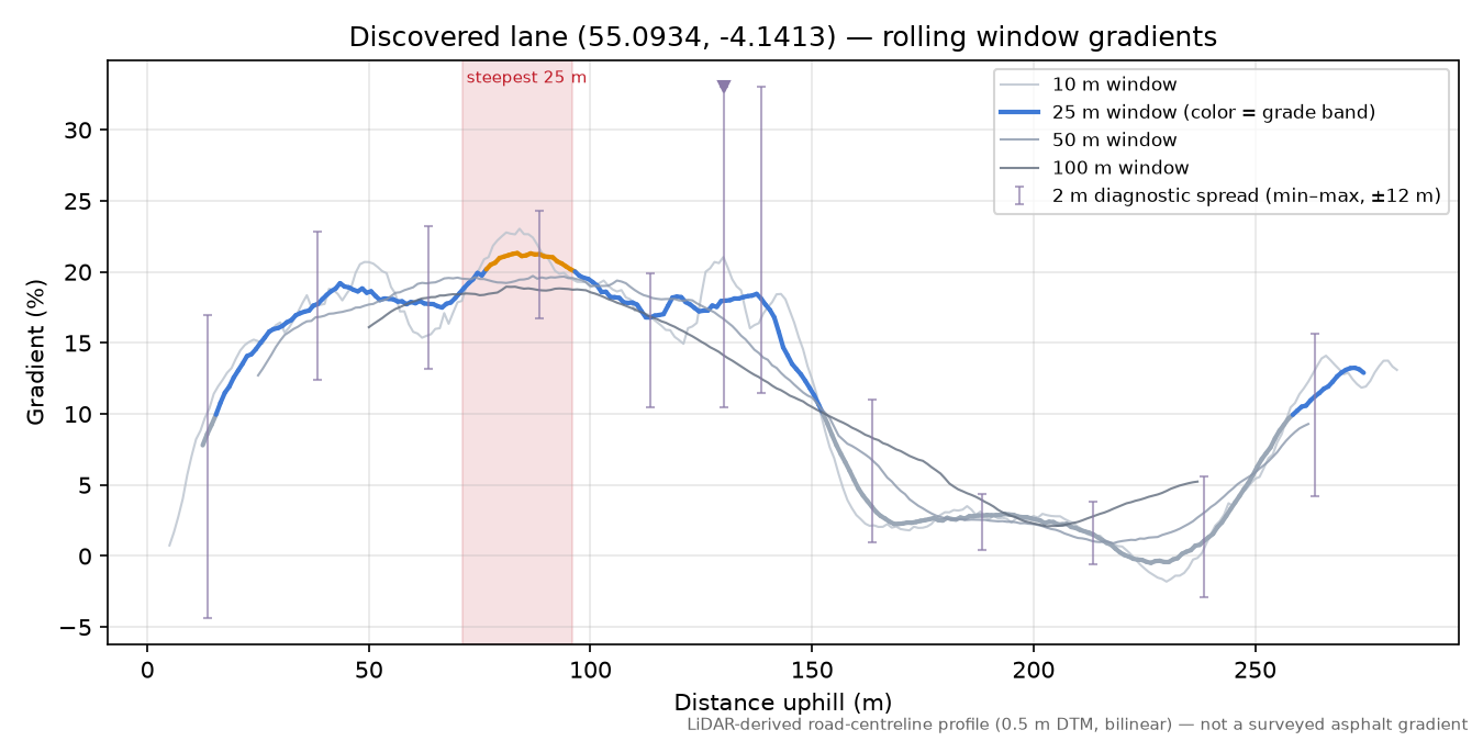 Discovered lane (55.0934, -4.1413) rolling gradient profile
