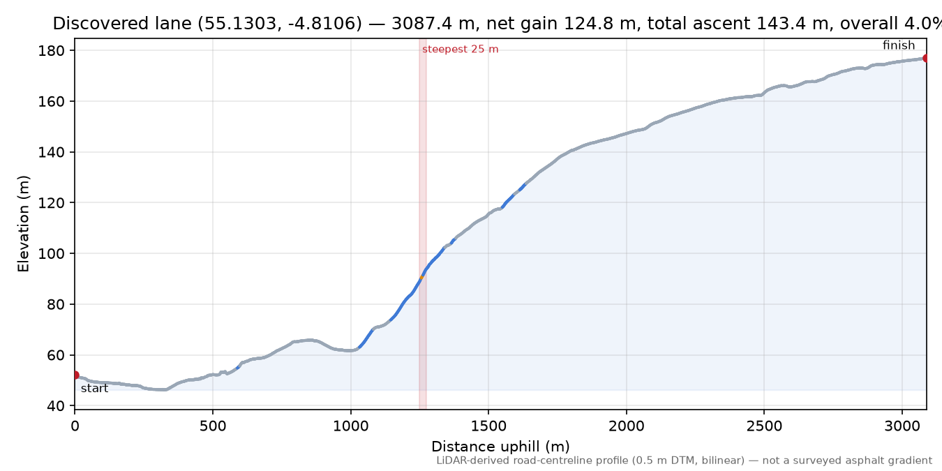 Discovered lane (55.1303, -4.8106) elevation profile