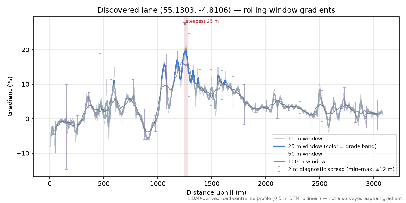 Discovered lane (55.1303, -4.8106) rolling gradient profile