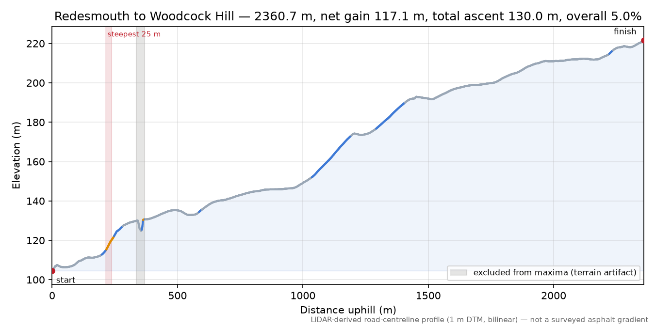 Redesmouth to Woodcock Hill elevation profile