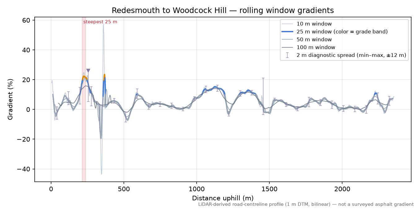 Redesmouth to Woodcock Hill rolling gradient profile
