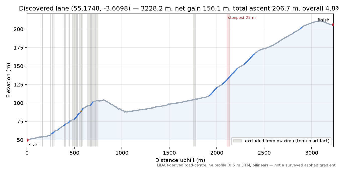 Discovered lane (55.1748, -3.6698) elevation profile
